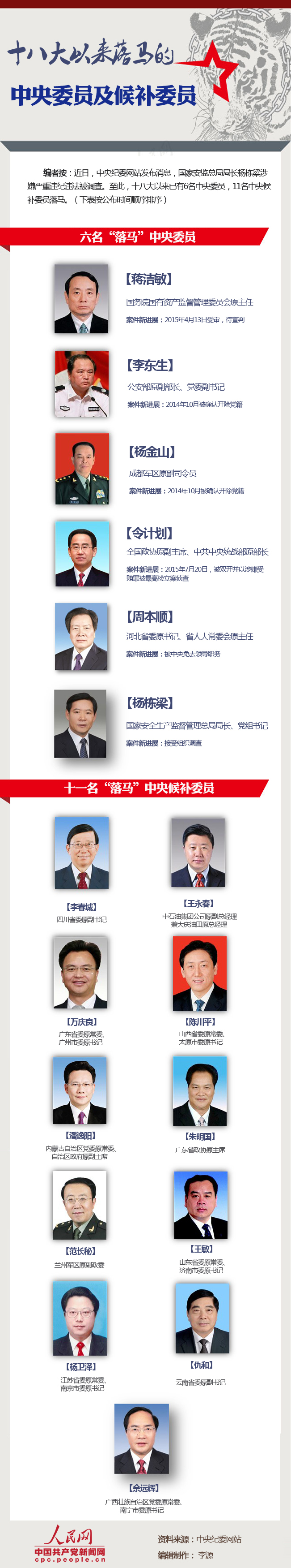 圖解：十八大以來已有6名中央委員及11名候補委員落馬