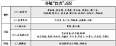媒體盤點(diǎn)各省“首虎”處理情況：18人已“過堂”
