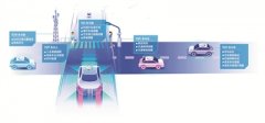 車路云網(wǎng)圖協(xié)同配合 聰明的車駛上智慧的路